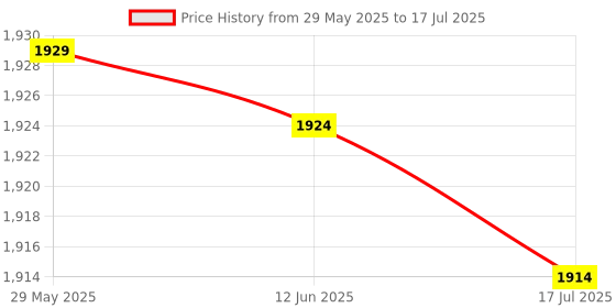 amazon.in RYAP 2 in 1 Charge Cable Alnum Alloy Shell Quick Safe Charge Replaent for PS5 Controller ryap Price History Graph from 29 May 2025 to 17 Jul 2025