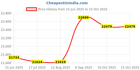 amazon.in ryap Camera Backpack Photography Storage Bag with Removable Divider Buckle ryap Price History Graph from 15 Jun 2025 to 14 Oct 2025