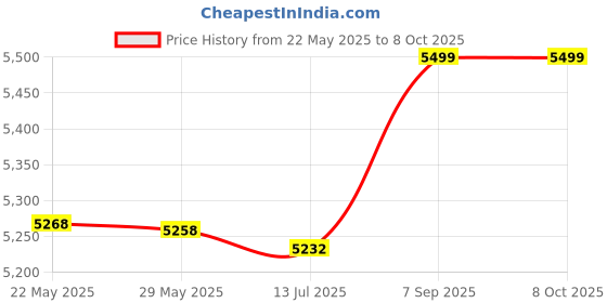 amazon.in RYAP G20 2.5 inch Mobile D 320GB USB 3.0 High Speed Shockproof Mobile Ha Disk with Indicator Light Wide Compatibility ryap Price History Graph from 22 May 2025 to 8 Oct 2025