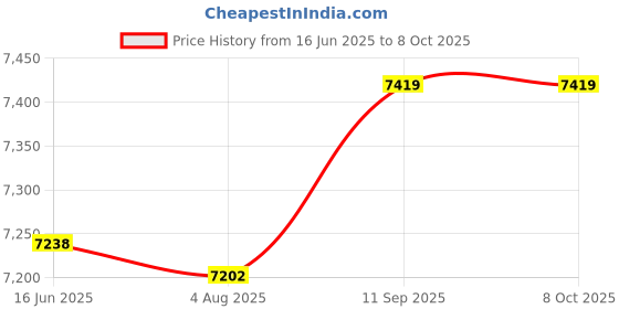 amazon.in ryap Multi-Functional Digital Camera Backpack Bag Outdoor Camera Bag ryap Price History Graph from 16 Jun 2025 to 8 Oct 2025