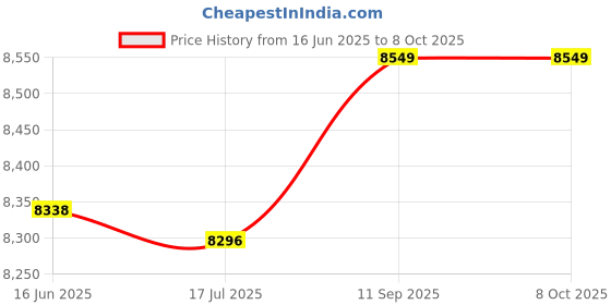 amazon.in ryap New Multi-Functional Small DSLR Digital Camera Backpack Bag Outdoor Camera Bag ryap Price History Graph from 16 Jun 2025 to 8 Oct 2025