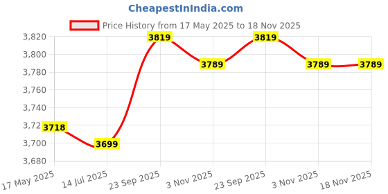 amazon.in ryap Winter Products Pair Electric Heating Socks Outdoor Rig Skiing Sports Comfortable Warm Cotton Stockings ryap Price History Graph from 17 May 2025 to 17 Nov 2025