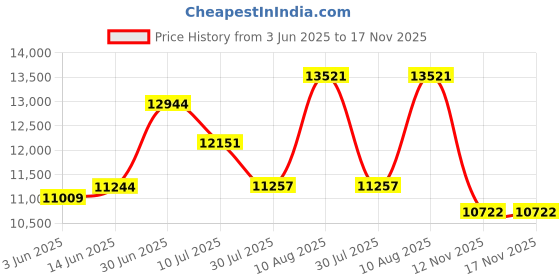 amazon.in RYB HOME Blackout Curtain Outdoor - Tab Top Thermal Insulated Cabana Outdoor Indoor Privacy Curtain Drape for Sliding Glass/Screen Porch/Outside Balcony, Wide 100 by Long 95 Inch, Mocha Price History Graph from 3 Jun 2025 to 17 Nov 2025