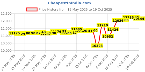 amazon.in RYB HOME Outdoor Curtain for Patio - Extra Wide Curtains Insulated Tab Top Blackout Curtain Repel Summer Heat Privacy Outside Curtains for Pool Hut Cabin Price History Graph from 15 May 2025 to 19 Oct 2025
