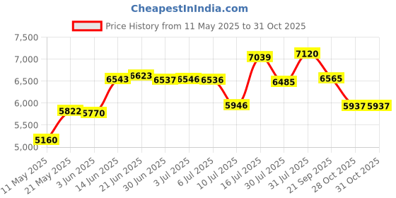amazon.in RYB HOME Outdoor Curtain for Patio - Insulated Tab Top Blackout Curtain Drape Balance Summer Heat & Winter Cold Fade Resistant Privacy Protection for Pergola, 1 Piece, 52 x 108 inch, Cream Beige Price History Graph from 11 May 2025 to 31 Oct 2025