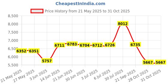 amazon.in RYB HOME Outdoor Curtains 108 inches Long - Waterproof Privacy Protect Exterior Blackout Curtain Panel Outdoor Shower Curtains for Pool Hut, Single Piece, Width 52 by Length 108 Inch, Grey Price History Graph from 21 May 2025 to 31 Oct 2025