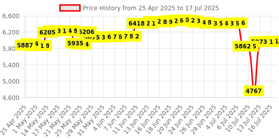 amazon.in Rybozen 35mm Film Negative and Slide Viewer, 3X Magnification and LED Lighted Viewing and Battery Operation rybozen Price History Graph from 25 Apr 2025 to 16 Jul 2025