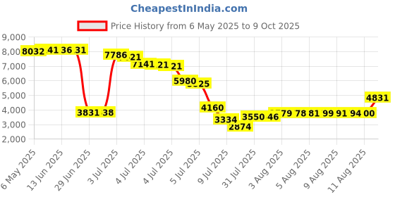 amazon.in Rybozen Led Lighted Illuminated 35mm Slide Viewer rybozen Price History Graph from 6 May 2025 to 9 Oct 2025