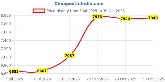 amazon.in ryco Willow Nursery Bag , Piece of 1 ryco Price History Graph from 3 Jul 2025 to 30 Oct 2025
