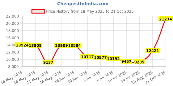 amazon.in ryka Vivvi Blue Pearl 9 B (M) ryka Price History Graph from 18 May 2025 to 21 Oct 2025