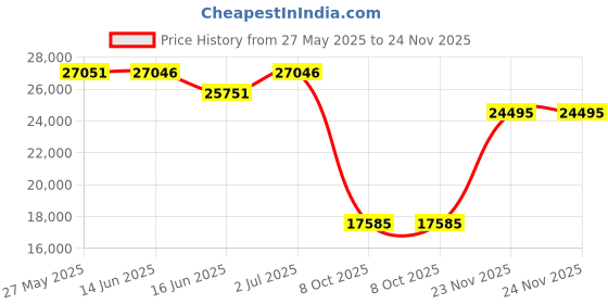 amazon.in ryka women's Courtside Pickleball Sneakers ryka Price History Graph from 27 May 2025 to 24 Nov 2025