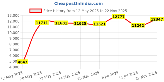 amazon.in ryka Women's Devotion Plus 3 Walking Shoe, Black, 7 M US ryka Price History Graph from 12 May 2025 to 22 Nov 2025