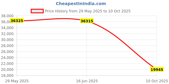 amazon.in ryka Women's, Devotion X Walking Shoe ryka Price History Graph from 29 May 2025 to 10 Oct 2025