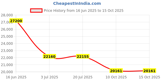 amazon.in ryka Women's Echo Knit Loafer ryka Price History Graph from 16 Jun 2025 to 14 Oct 2025