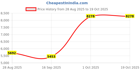 amazon.in ryka Women's Influence Cross Training Shoe ryka Price History Graph from 28 Aug 2025 to 17 Oct 2025