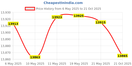 amazon.in ryka Women's Vida RZX Oxford, Black Tie Dye, 8 ryka Price History Graph from 6 May 2025 to 21 Oct 2025