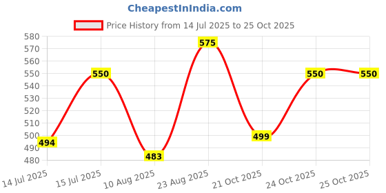 amazon.in ryker Men's Solid Windcheater Outdoor Sporty Jacket ryker Price History Graph from 14 Jul 2025 to 24 Oct 2025