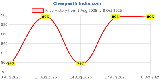 amazon.in ryker Solid Men's Standard Length Polyester Quilted Bumper Jacket Regular Fit ryker Price History Graph from 3 Aug 2025 to 7 Oct 2025