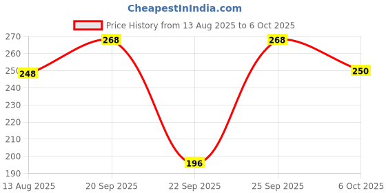 amazon.in Rylan 2 in 1 Tiles Cleaning Brush with Wiper, 120° Rotate Long Handle Floor Scrub Brush for Home and Kitchen Use Price History Graph from 13 Aug 2025 to 6 Oct 2025