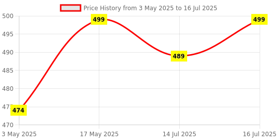 amazon.in Rylan 3 in 1 Long Handle Microfiber Feather Ceiling Duster with Extendable Pole 30-100 Inch with Anti Scratch Bendable Head for Cleaning High Cobweb Stick High Ceiling Fan - Stainless Steel,Grey Price History Graph from 3 May 2025 to 16 Jul 2025