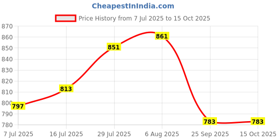 amazon.in rylan Automatic Open Travel Umbrella - Wind Vent, Big Size for Men & Women, Windproof & Rainproof rylan Price History Graph from 7 Jul 2025 to 15 Oct 2025