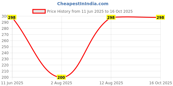 amazon.in RYLAN Crack Seal Glue 300gm with Brush - Transparent Waterproof Glue for Roof & Pipe Crack Seal Price History Graph from 11 Jun 2025 to 16 Oct 2025