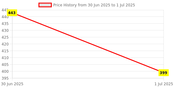 amazon.in Rylan Digital Smart Backlight Battery Operated Alarm Table Clock with Automatic Sensor, Date & Temperature Alarm Clock for Students, Heavy Sleepers Price History Graph from 30 Jun 2025 to 1 Jul 2025