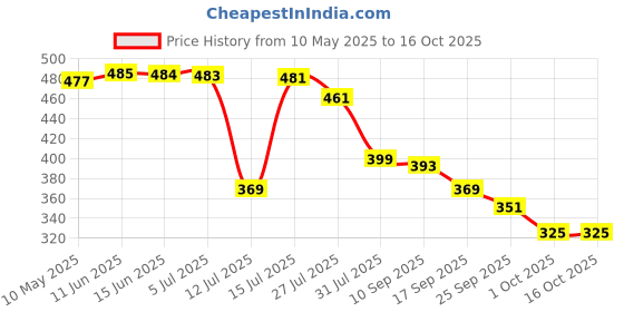 amazon.in Rylan Hanging Table Tennis Self Training Indoor Gaming 2 Racket & 6 Practice Ball Portable - Double Sparring Hanging Toys Parent Child Interaction Indoor Toys (1) Price History Graph from 10 May 2025 to 15 Oct 2025