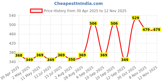 amazon.in Rylan High Pressure Air Pump for Bicycle, Football, Balloon and Cycle Tyre Inflator with Needle Price History Graph from 30 Apr 2025 to 10 Nov 2025