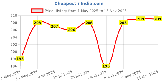 amazon.in Rylan Mosquito Net Patch Repair Tape | Strong Adhesive & Waterproof Window Covering Mesh for Door Tears Holes Screen Patch (200Cm X 5CM) (Pack of 1) rylan Price History Graph from 1 May 2025 to 12 Nov 2025