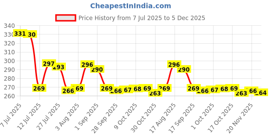 amazon.in Rylan Portable Mini Sealing Machine, Handheld Packet Sealer for Food, Snacks, Chips, Fresh Storage, Plastic Bags Sealing Machine, 1 YEAR Warranty (Blue) rylan Price History Graph from 7 Jul 2025 to 5 Dec 2025
