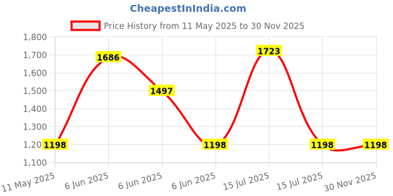 amazon.in kitmous Rylan Pull Up Bars For Home Workout -Chin Up Bar Gym Accessories for Men Door Way Adjustable Hanging Rod Without Screw, Anti-skid Grip, Strength Training Exercise Bar- Pullup Bar/ kitmous Price History Graph from 11 May 2025 to 30 Nov 2025