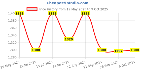 amazon.in RYLAN Roller Skates for Girls Age Group 7-12 Years Adjustable Inline Skating Shoes with LED Flash Light On Wheels for Unisex Kids rylan Price History Graph from 19 May 2025 to 9 Oct 2025