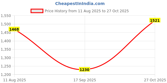 amazon.in RYLAN Roller Skates for Girls Age Group 7-12 Years Adjustable Inline Skating Shoes with LED Flash Light On Wheels for Unisex Kids Price History Graph from 11 Aug 2025 to 27 Oct 2025