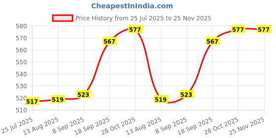 amazon.in rylan Umbrella Automatic Open Travel Umbrella with Wind Vent,Umbrella big size for men, Umbrella for girls, Umbrellas for rain,Windproof Umberalla Large for Man,Women(Pink Gray) rylan Price History Graph from 25 Jul 2025 to 25 Nov 2025