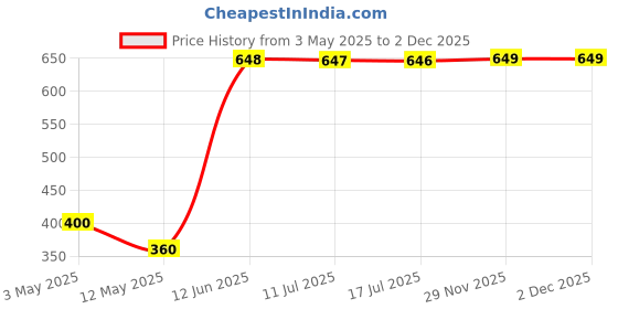 amazon.in RYLAN Universal Automatic Water Dispenser Pump, Portable Automatic Drinking Water Bottle Pump for Universal with USB Electric Charging and Automatic Off Switch for Home, Office (2) Price History Graph from 3 May 2025 to 29 Nov 2025