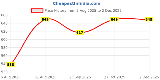 amazon.in Rylan Wall Clock 12" Silent Quartz Decorative Latest Analog Wall Clock Non-Ticking Classic Clock Battery Operated Round Easy to Read for Room/Home/Kitchen/Bedroom/Office/School, Plastic - Grey Gold Price History Graph from 5 Aug 2025 to 2 Dec 2025