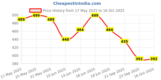 amazon.in Rylan Weight Machine for Body Weight Thick Tempered Glass LCD Display With 3 Years Warranty Weighing Scale (Dual colour), 180 Kg rylan Price History Graph from 17 May 2025 to 16 Oct 2025