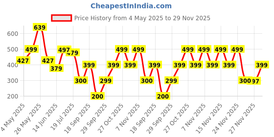 amazon.in RYLLZ ESSENTIALS Argan Carrier Oil | For Frizzy, Dry & thin, Hair Growth, Hair Fall Control | Light Oil for styling | 100% Pure & Natural | Cold Pressed & Extra Virgin | 100ml Price History Graph from 4 May 2025 to 29 Nov 2025