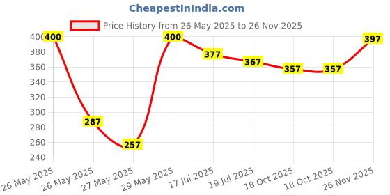 amazon.in RYLLZ ESSENTIALS Bulgarian Lavender Body Butter With Shea, Cocoa & Mango Butter, Niacinamide & Jojoba Oil | For 48Hrs Moisturisation, Stretch Marks, Dry/Itchy Skin & Uneven Skin Tone | 200 Ml Price History Graph from 26 May 2025 to 26 Nov 2025