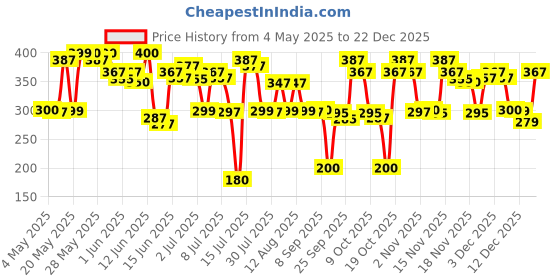 amazon.in RYLLZ ESSENTIALS Complete Repair Hair Mask | with Rosemary Oil, Argan Oil, Hyaluronic Acid & Bhringraj | Get Soft / Bouncy / Shiny hair | 100% Pure & Natural | 200 ml ryllz essentials Price History Graph from 4 May 2025 to 22 Dec 2025