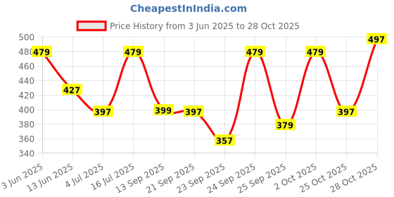 amazon.in RYLLZ ESSENTIALS Patchouli Essential Oil 30ml | Therapeutic grade for Skin Care, Hair Care, Home Fragrance, Enhance Mood, Cleanse Skin, Relief from Stress & Anxiety | 100% Pure & Natural | Undiluted & Steam Distilled | 30ml Price History Graph from 3 Jun 2025 to 28 Oct 2025