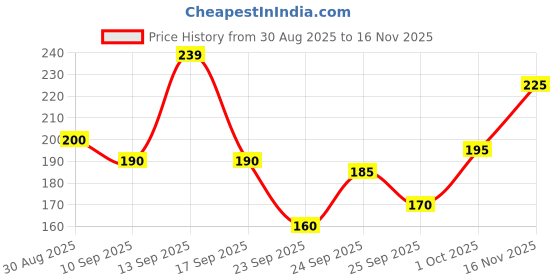 amazon.in RYLLZ ESSENTIALS Strawberry Lip Balm | SPF 50 PA+++ | With Shea Butter, Kojic Acid, Ceramide, Niacinamide, Alpha Arbutin & Hyaluronic Acid | Pink Tint | For Lip Lightening & Moisturized Lips | 5 Gm Price History Graph from 30 Aug 2025 to 16 Nov 2025