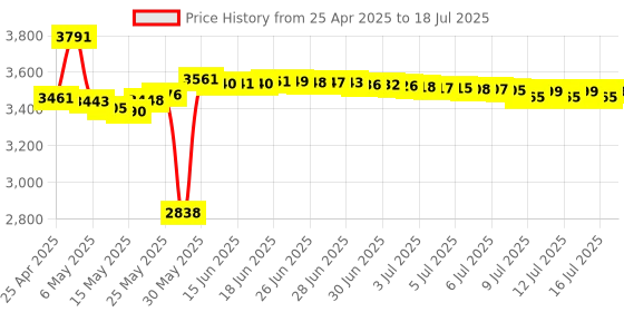 amazon.in reyax RYLR896 Lora Module SX1276 UART 868MHz 915MHz Antenna at Command FCC NCC reyax Price History Graph from 25 Apr 2025 to 16 Jul 2025