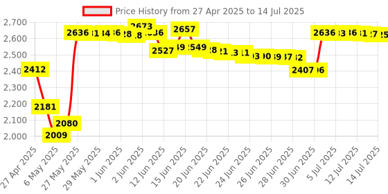 amazon.in RYLR998 UART Interface 868/915 MHz Lora Module with Antenna FCC CE Certification Price History Graph from 27 Apr 2025 to 14 Jul 2025