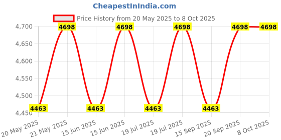 amazon.in RYMAC™ Digital Flow meter, Digital Water Meter, Any Liquid Measuring Meter, water meter, Inlet/Outlet Size- 1 Inch Male end Price History Graph from 20 May 2025 to 7 Oct 2025