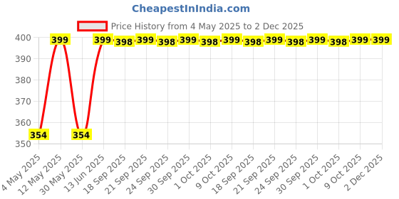 amazon.in Ryme FengShui Convex/Pakwa Mirror/Safety Mirror for Removal of outside Negative Energy 9 inches ryme Price History Graph from 4 May 2025 to 2 Dec 2025