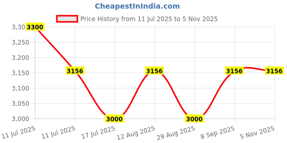 amazon.in skybags Rynex 01 XL Formal Backpack 32 Liters with Laptop Compartment for Men & Women With Rain Cover,Smart Sleeve, Ergonomic Back & Shoulder Strap (Dark Grey) skybags Price History Graph from 11 Jul 2025 to 5 Nov 2025