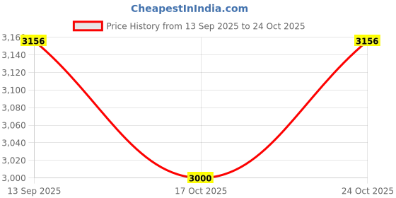 amazon.in skybags Rynex Laptop Backpack skybags Price History Graph from 13 Sep 2025 to 24 Oct 2025