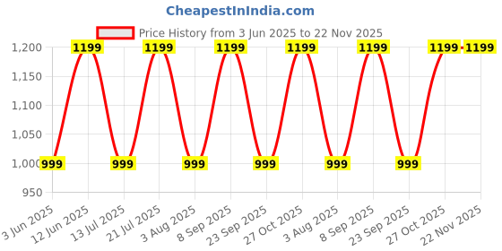 amazon.in rynogear Lycra Stretchable Track Pants Combo with Zipper Pockets (Pack of 3) rynogear Price History Graph from 3 Jun 2025 to 21 Nov 2025